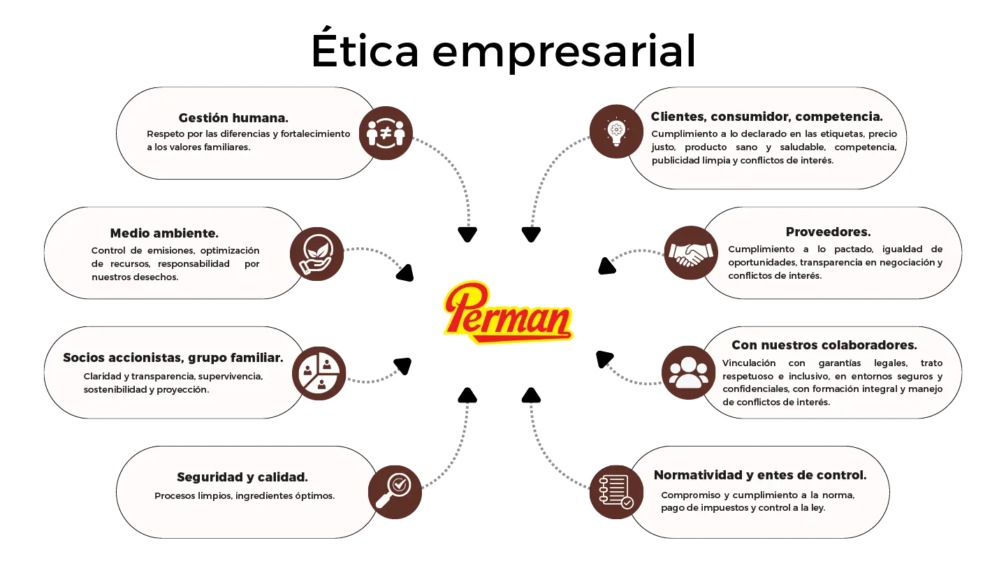 Conoce Perman